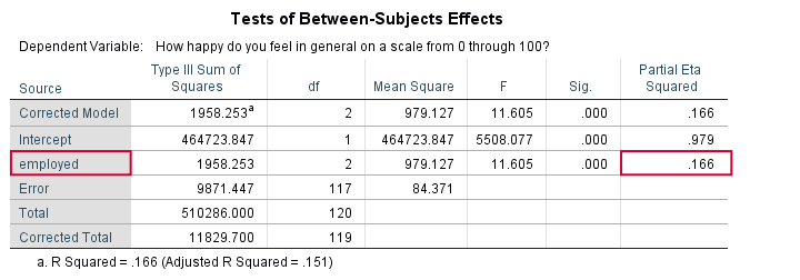 SPSS Eta Squared One Way ANOVA Output