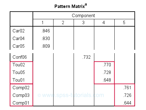 SPSS Factor Analysis Final Pattern Matrix