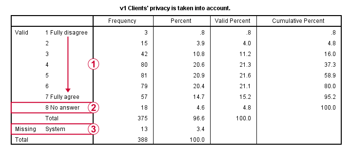 SPSS Factor Analysis - Frequency Table Example for Quick Data Check