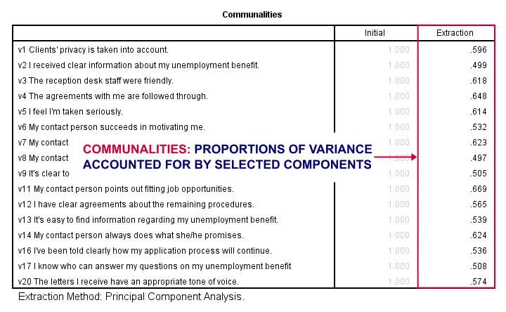 SPSS Factor Analysis Output - Communalities Table