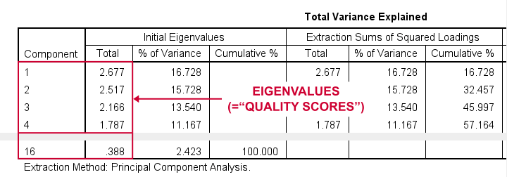 SPSS Factor Analysis Output - Eigenvalues and Total Variance Explained