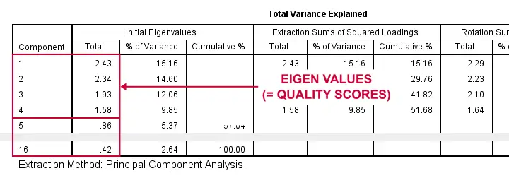 SPSS Factor Analysis Output - Eigenvalues and Total Variance Explained