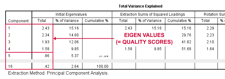 SPSS Factor Analysis Output - Eigenvalues and Total Variance Explained