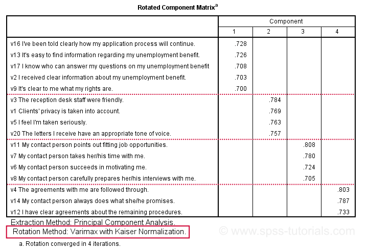 SPSS Factor Analysis Output - Rotated Component Matrix