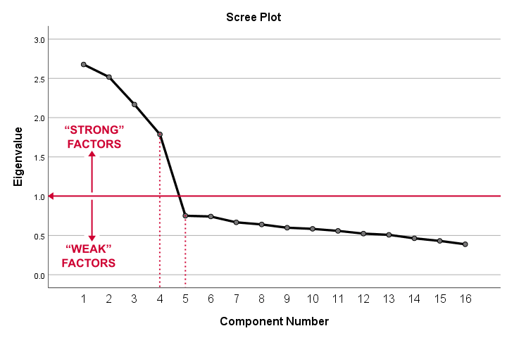 SPSS Factor Analysis Output - Screeplot