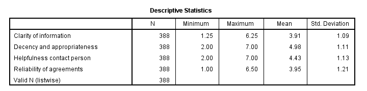 Table Showing Descriptive Statistics for Factor Scores