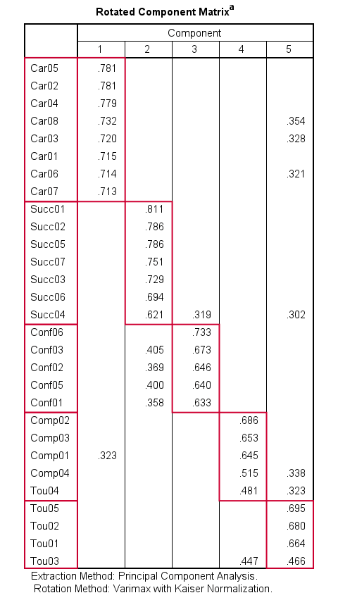 SPSS Factor Output Rotated Component Matrix 5 Factors
