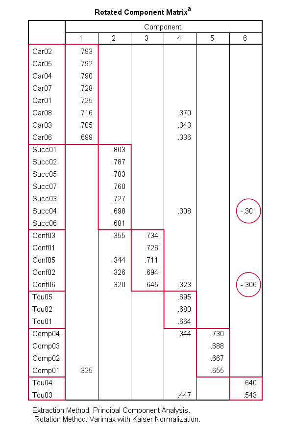 SPSS Factor Output Rotated Component Matrix
