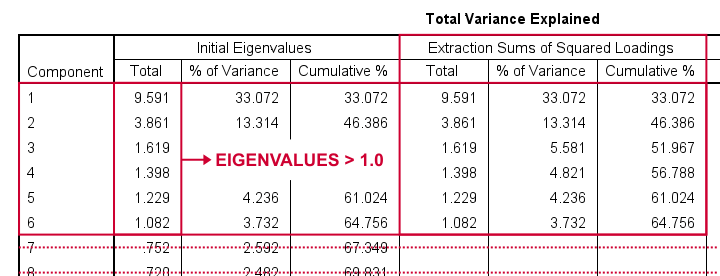 SPSS Factor Output Total Variance Explained