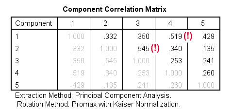 SPSS Factor Promax Rotation Component Correlation Matrix