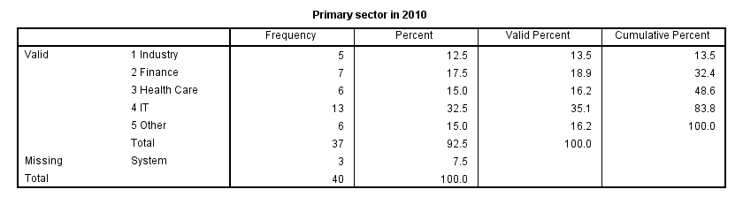 SPSS FREQUENCIES Output