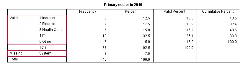 SPSS FREQUENCIES Output Tables