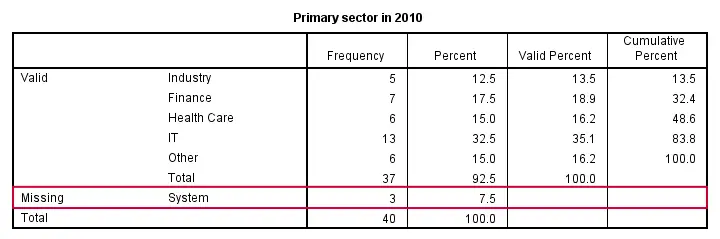 SPSS FREQUENCIES Table with System Missings