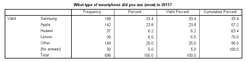 SPSS Frequency Table 2