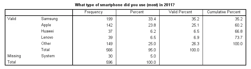 Tables And Charts For Categorical Data