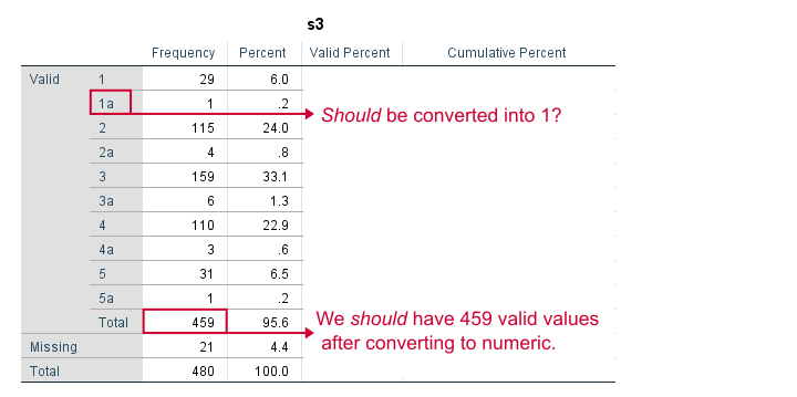 SPSS Frequency Table Before Conversion