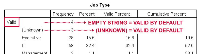 SPSS Frequency Table String Variable No Missing Values