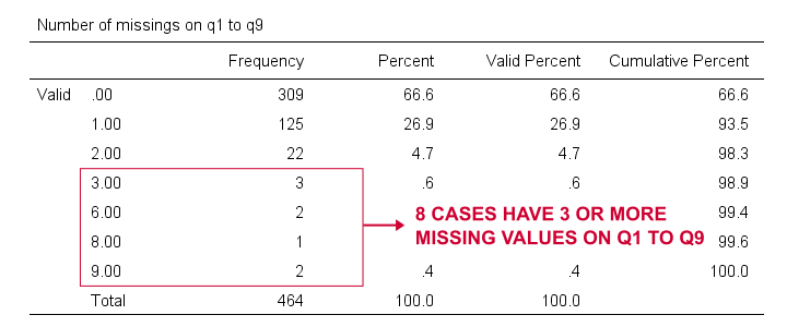 SPSS Frequency Table Without Filter