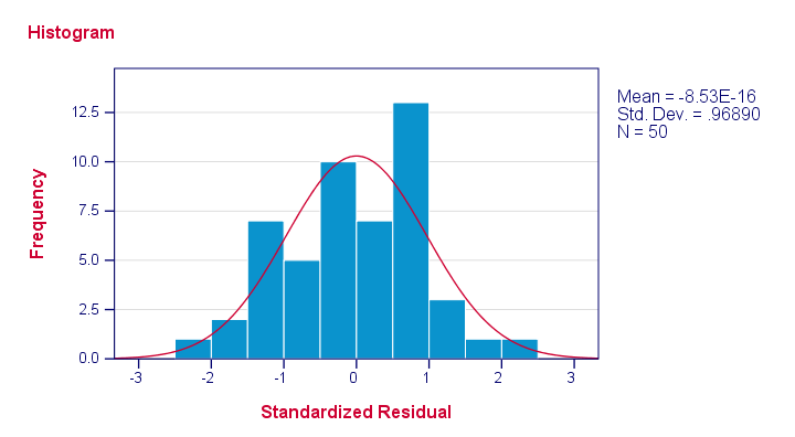 SPSS Multiple Regression Histogram Residuals