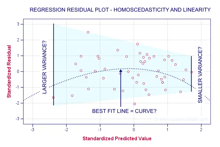 SPSS Multiple Regression Homoscedasticity Linearity