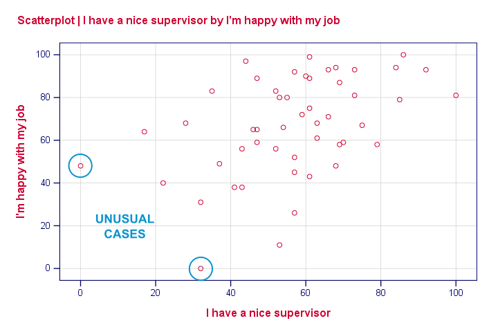 SPSS Multiple Regression Tutorial Scatterplot