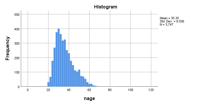 SPSS Histogram Age Distribution