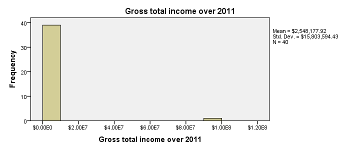 SPSS Histogram Extreme Values