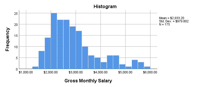 SPSS Histogram Staff Salary