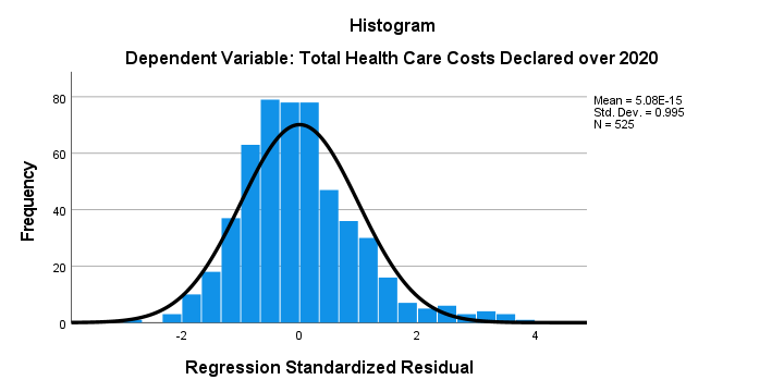 SPSS Histogram Standardized Regression Residuals