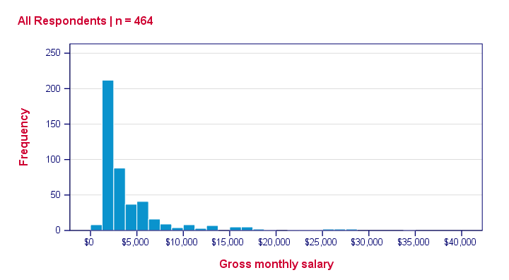 two variable histogram maker