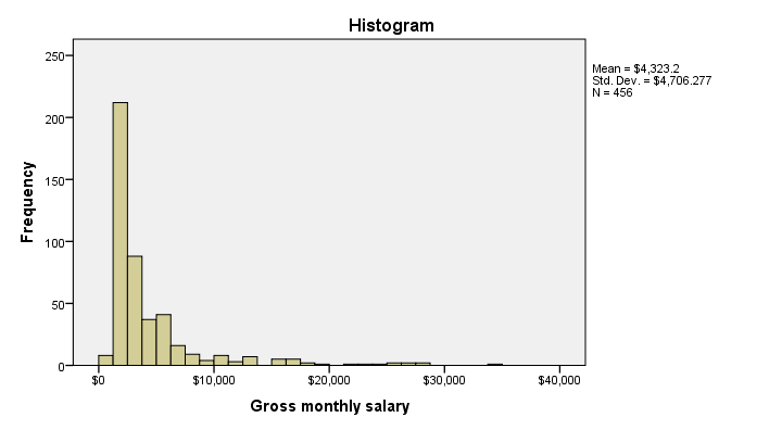 histogram spss 22