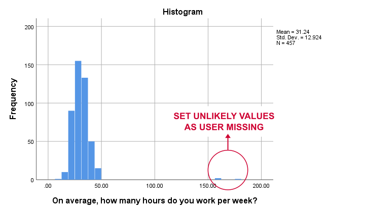 SPSS Histogram With Outliers