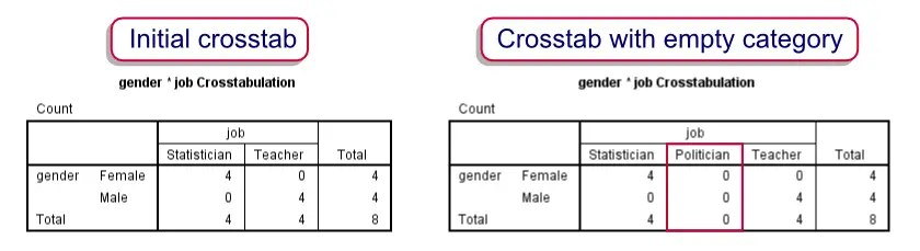 SPSS Include Empty Category