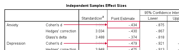SPSS Independent Samples Effect Sizes Output