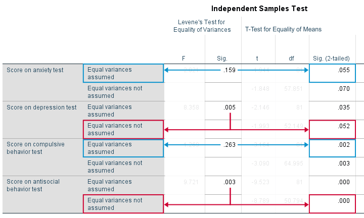 Spss Independent Samples T Test Beginners Tutorial