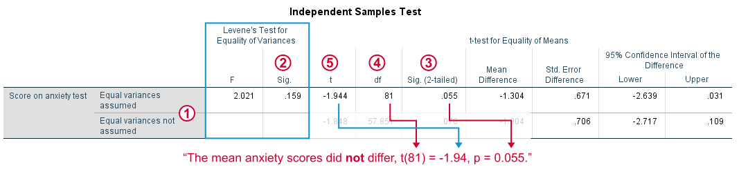 Spss Independent Samples T Test Beginners Tutorial