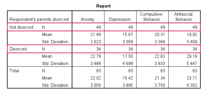 SPSS Independent Samples T-Test Descriptives Table