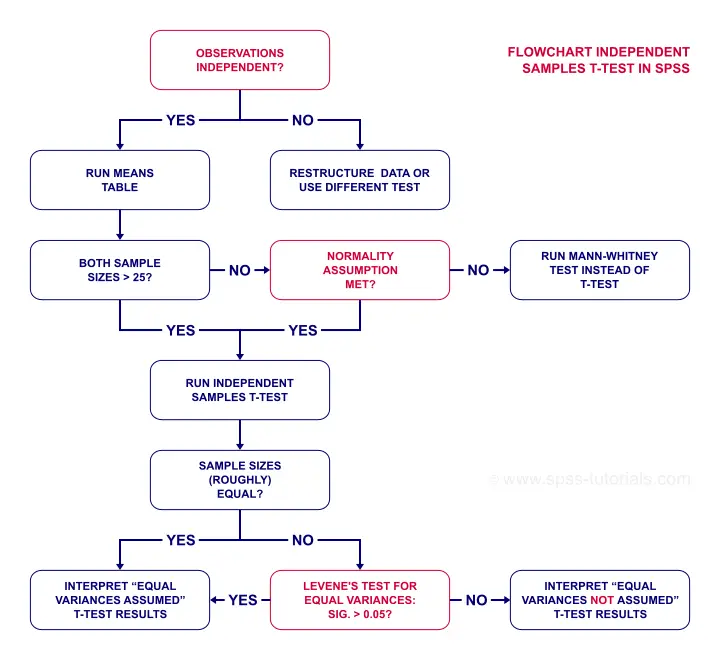 SPSS Independent Samples T-Test Flowchart