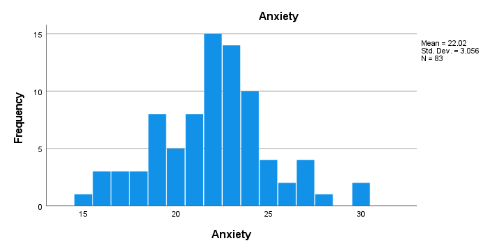 SPSS Independent Samples T-Test Histogram