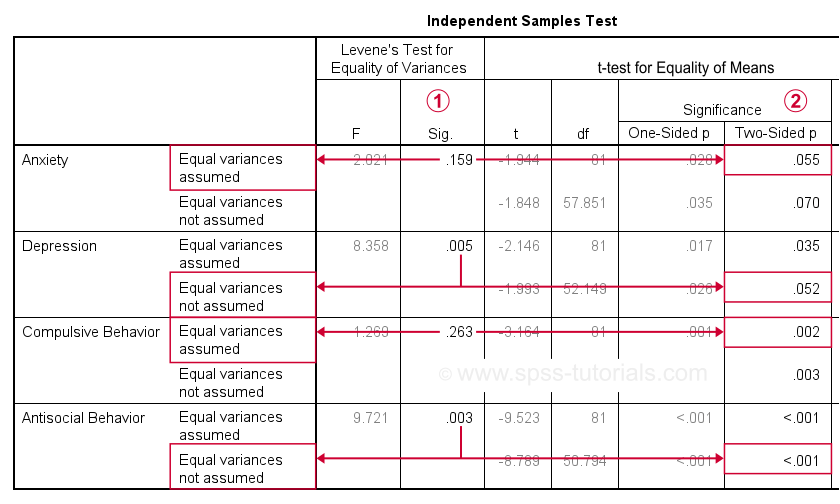 SPSS Independent Samples T-Test Output