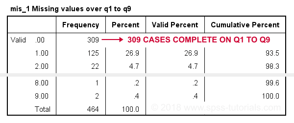 SPSS Inspect Missing Values Per Case