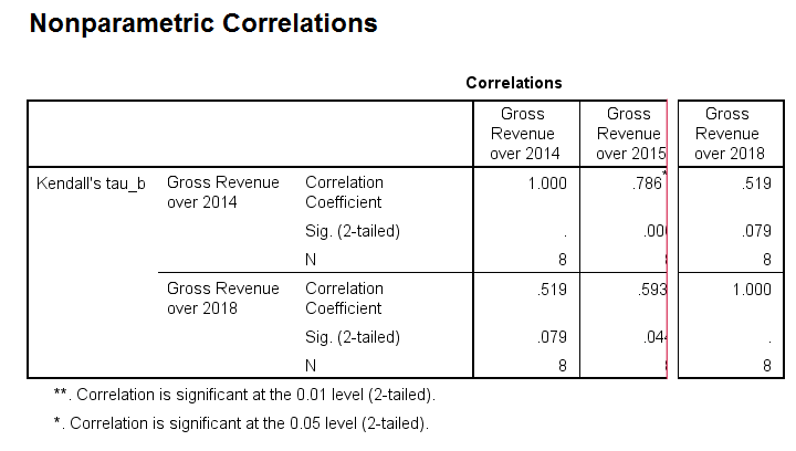 SPSS Kendalls Tau From Correlations Output