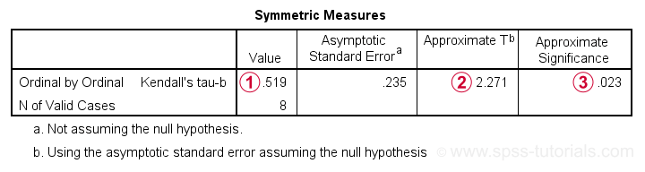 SPSS Kendalls Tau From Crosstabs Output