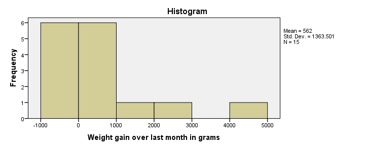 SPSS Kruskal-Wallis Test - Histogram