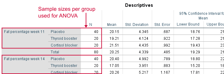 Sample Sizes Used for ANOVA in Descriptives Table