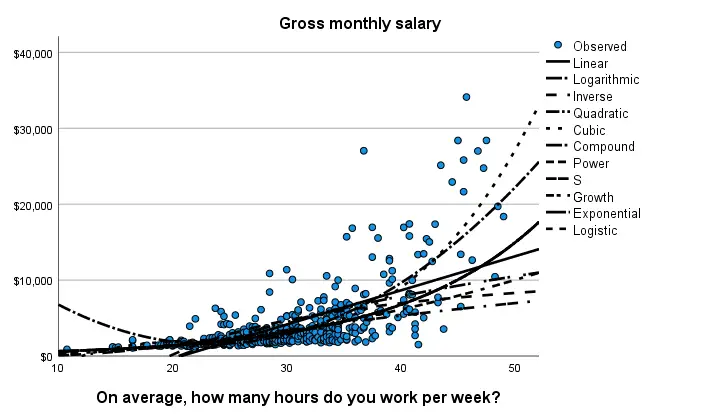 Ss SPSS Linear Nonlinear Regression Lines In Scatterplot