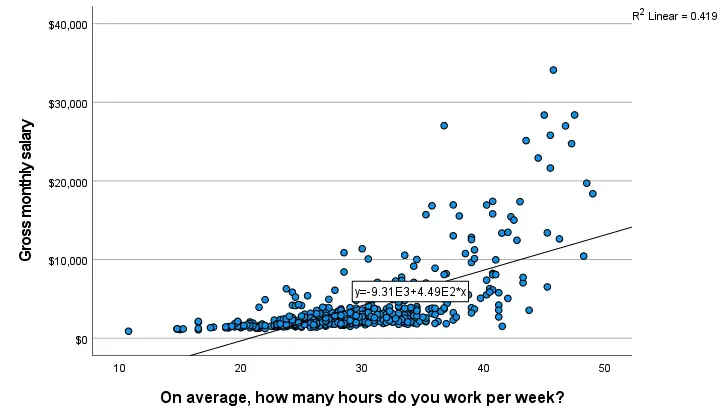 SPSS Linear Regression Line In Scatterplot