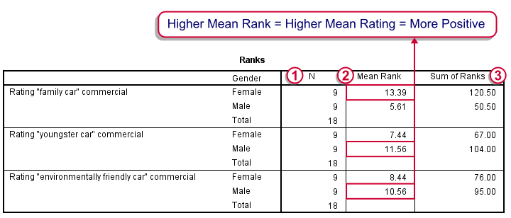 SPSS Mann-Whitney Test - Mean Ranks in Output