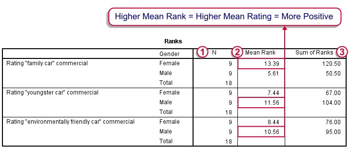 Spss Mann Whitney Test Simple Example