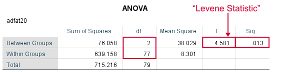 SPSS Output for Manual Levene's Test